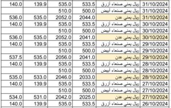 ‏سعر الصرف في اليمن يوم 2024/11/3 1 جمادي الأول 1446 هجري أسعار العملات في اليمن YER سعر الدولار في صنعاء سعر الدولار في عدن سعر الريال السعودي في صنعاء سعر الريال السعودي في عدن