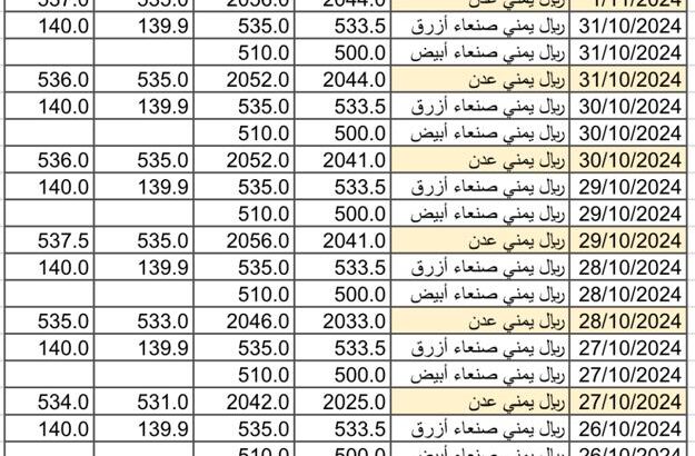 ‏سعر الصرف في اليمن يوم 2024/11/3 1 جمادي الأول 1446 هجري أسعار العملات في اليمن YER سعر الدولار في صنعاء سعر الدولار في عدن سعر الريال السعودي في صنعاء سعر الريال السعودي في عدن
