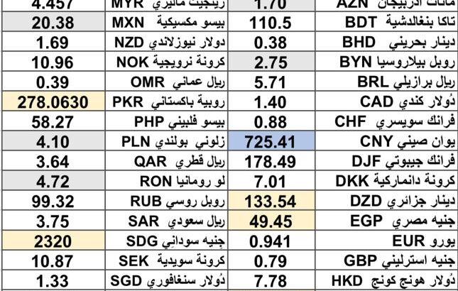 كشف يومي حول اسعار العملات الدولية 2024/11/19 Daily report currency exchange rates to USD