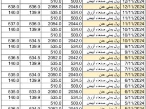 سعر الصرف في اليمن يوم 2024/11/13 م 11 جمادي الأول 1446 هجري أسعار العملات في اليمن YER سعر الدولار في صنعاء سعر الريال السعودي في صنعاء سعر الدولار في عدن سعر الريال السعودي في عد