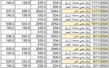 سعر الصرف في اليمن يوم 2024/11/13 م 11 جمادي الأول 1446 هجري أسعار العملات في اليمن YER سعر الدولار في صنعاء سعر الريال السعودي في صنعاء سعر الدولار في عدن سعر الريال السعودي في عد