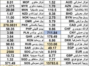 كشف يومي حول اسعار العملات الدولية 2024/11/5 Daily report currency exchange rates to USD