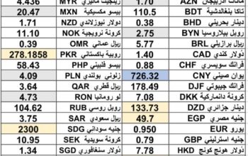 كشف يومي حول سعر الصرف مقابل اليوم اسعار العملات الدولية 2024/11/27 Daily report currency exchange rates to USD