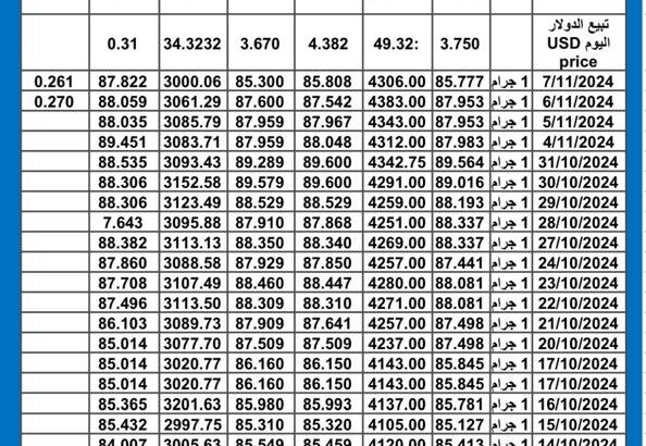 سعر الذهب اليوم سعر الفضة اليوم 2024/11/10 م International daily gold price سعر الذهب في مصر سعر الذهب في السعودية سعر الذهب في تركيا سعر الذهب في ماليزيا سعر الذهب في الكويت