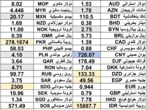 كشف يومي حول اسعار العملات الدولية 2024/11/21 Daily report currency exchange rates to USD