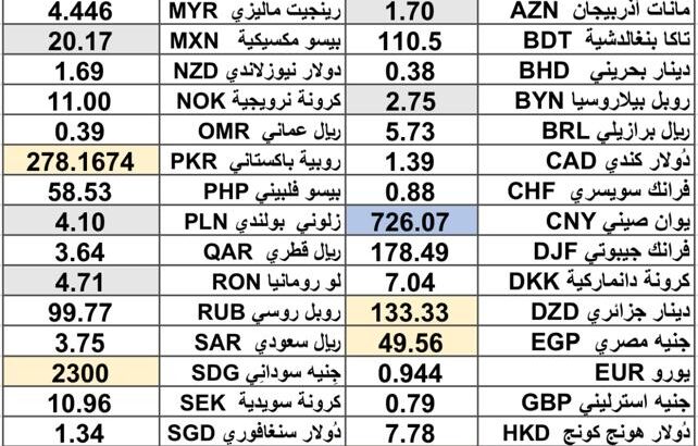 كشف يومي حول اسعار العملات الدولية 2024/11/21 Daily report currency exchange rates to USD