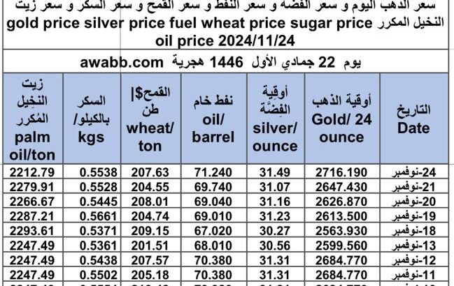 سعر الذهب اليوم و سعر الفضة و سعر النفط و سعر القمح و سعر السكر و سعر زيت النخيل المكرر gold price silver price fuel wheat price sugar price oil price 2024/11/24
