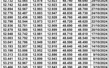 سعر الصرف في مصر يوم 2024/11/7 م 5 جماد الأول 1446 هجرية EGP today سعر الدولار في مصر سعر اليورو في مصر سعر الريال السعودي في مصر