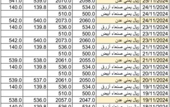 سعر الصرف في اليمن يوم 2024/11/26 م 24 جمادي الأول 1446 هجري YER سعر الدولار في صنعاء سعر الريال السعودي في صنعاء سعر الدولار في عدن سعر الريال السعودي في عدن