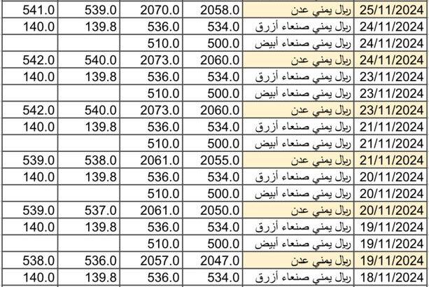 سعر الصرف في اليمن يوم 2024/11/26 م 24 جمادي الأول 1446 هجري YER سعر الدولار في صنعاء سعر الريال السعودي في صنعاء سعر الدولار في عدن سعر الريال السعودي في عدن