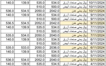 سعر الصرف في اليمن يوم 2024/11/12 م 10 جمادي الأول 1446 هجري أسعار العملات في اليمن YER سعر الدولار في صنعاء سعر الريال السعودي في صنعاء سعر الدولار في عدن سعر الريال السعودي في عد