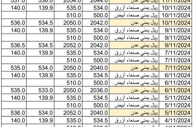 سعر الصرف في اليمن يوم 2024/11/12 م 10 جمادي الأول 1446 هجري أسعار العملات في اليمن YER سعر الدولار في صنعاء سعر الريال السعودي في صنعاء سعر الدولار في عدن سعر الريال السعودي في عد