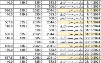 سعر الصرف في اليمن يوم 2024/11/5 م 3 جمادي الأول 1446 هجري أسعار العملات في اليمن YER سعر الدولار في صنعاء سعر الريال السعودي في صنعاء سعر الدولار في عدن سعر الريال السعودي في عدن