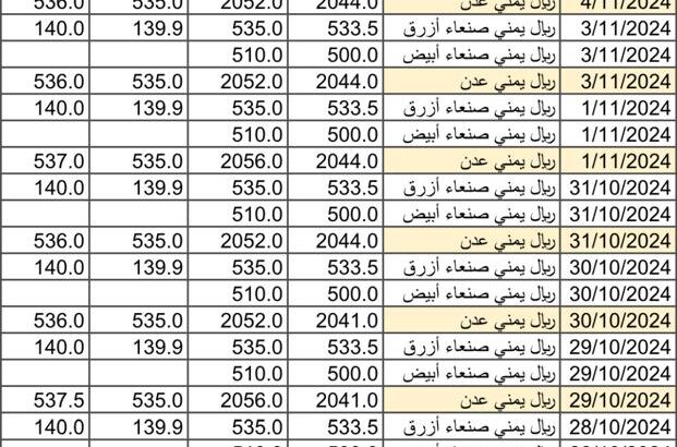 سعر الصرف في اليمن يوم 2024/11/5 م 3 جمادي الأول 1446 هجري أسعار العملات في اليمن YER سعر الدولار في صنعاء سعر الريال السعودي في صنعاء سعر الدولار في عدن سعر الريال السعودي في عدن