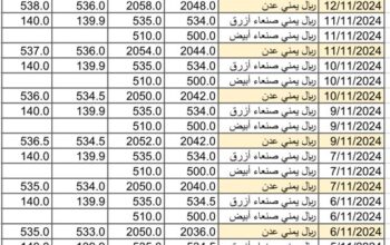 سعر الصرف في اليمن 2024/11/14 م 12 جمادي الأول 1446 هجري أسعار العملات في اليمن YER سعر الدولار في صنعاء سعر الريال السعودي في صنعاء سعر الدولار في عدن سعر الريال السعودي في عدن