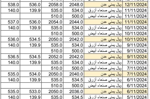سعر الصرف في اليمن 2024/11/14 م 12 جمادي الأول 1446 هجري أسعار العملات في اليمن YER سعر الدولار في صنعاء سعر الريال السعودي في صنعاء سعر الدولار في عدن سعر الريال السعودي في عدن