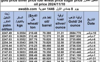 سعر الذهب اليوم و سعر الفضة و سعر النفط و سعر القمح و سعر السكر و سعر زيت النخيل المكرر gold price silver price fuel wheat price sugar price oil price 2024/11/10