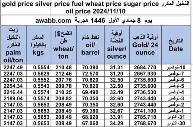 سعر الذهب اليوم و سعر الفضة و سعر النفط و سعر القمح و سعر السكر و سعر زيت النخيل المكرر gold price silver price fuel wheat price sugar price oil price 2024/11/10