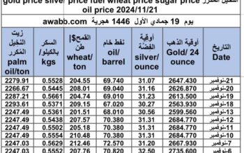 سعر الذهب اليوم و سعر الفضة و سعر النفط و سعر القمح و سعر السكر و سعر زيت النخيل المكرر gold price silver price fuel wheat price sugar price oil price 2024/11/21