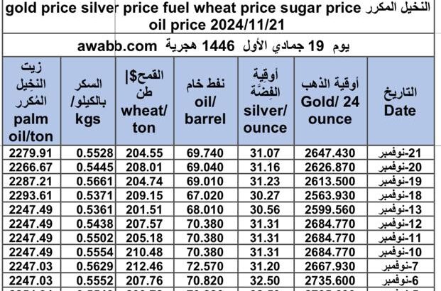 سعر الذهب اليوم و سعر الفضة و سعر النفط و سعر القمح و سعر السكر و سعر زيت النخيل المكرر gold price silver price fuel wheat price sugar price oil price 2024/11/21