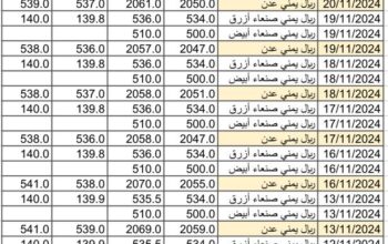 سعر الصرف في اليمن يوم 2024/11/21 م 19 جمادي الأول 1446 هجري YER سعر الدولار في صنعاء سعر الريال السعودي في صنعاء سعر الدولار في عدن سعر الريال السعودي في عدن