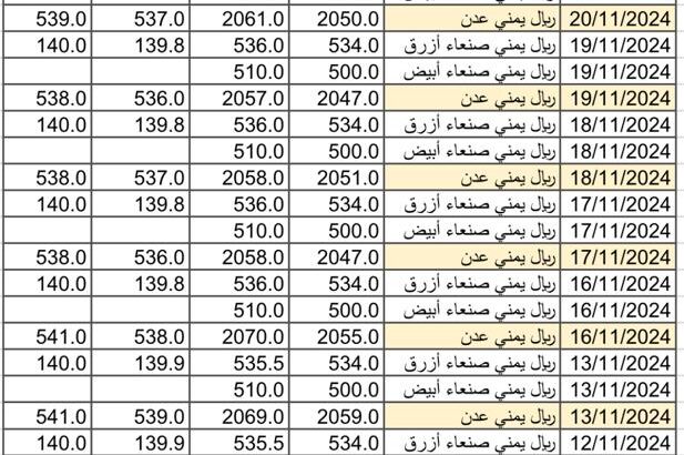 سعر الصرف في اليمن يوم 2024/11/21 م 19 جمادي الأول 1446 هجري YER سعر الدولار في صنعاء سعر الريال السعودي في صنعاء سعر الدولار في عدن سعر الريال السعودي في عدن