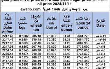 سعر الذهب اليوم و سعر الفضة و سعر النفط و سعر القمح و سعر السكر و سعر زيت النخيل المكرر gold price silver price fuel wheat price sugar price oil price 2024/11/11