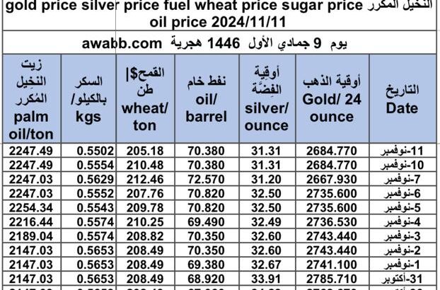 سعر الذهب اليوم و سعر الفضة و سعر النفط و سعر القمح و سعر السكر و سعر زيت النخيل المكرر gold price silver price fuel wheat price sugar price oil price 2024/11/11