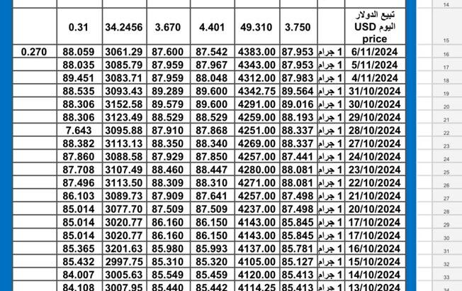 سعر الذهب اليوم سعر الفضة اليوم 2024/11/7 م Daily international gold price سعر الذهب في مصر سعر الذهب في تركيا سعر الذهب في الإمارات سعر الذهب في سعر الذهب في ماليزيا