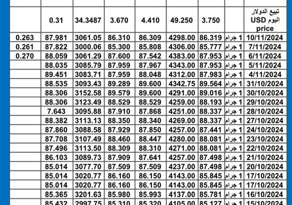 سعر الذهب اليوم سعر الفضة اليوم 2024/11/11 م International daily gold price سعر الذهب في مصر سعر الذهب في الإمارات سعر الذهب في تركيا سعر الذهب في السعودية سعر الذهب في ماليزيا