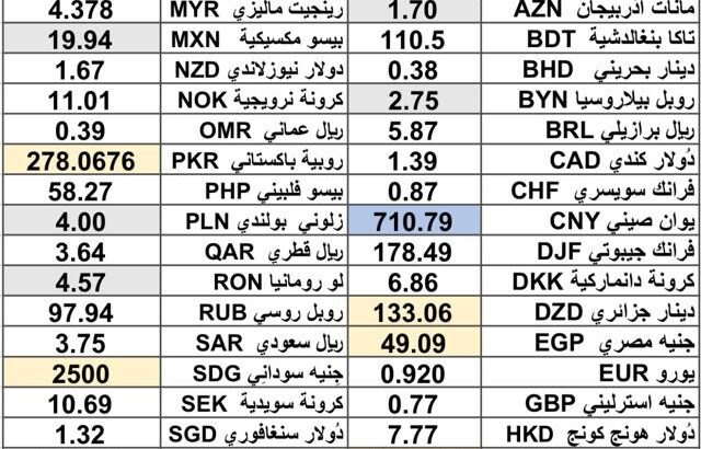 كشف يومي حول اسعار العملات الدولية 2024/11/4 Daily report currency exchange rates to USD