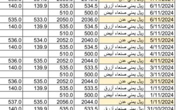 سعر الصرف في اليمن يوم 2024/11/9 م 7 جمادي الأول 1446 هجري أسعار العملات في اليمن YER سعر الدولار في صنعاء سعر الريال السعودي في صنعاء سعر الدولار في عدن سعر الريال السعودي في عدن