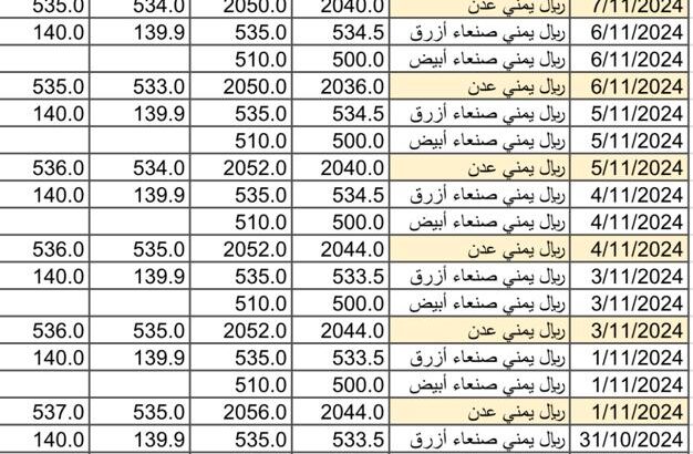 سعر الصرف في اليمن يوم 2024/11/9 م 7 جمادي الأول 1446 هجري أسعار العملات في اليمن YER سعر الدولار في صنعاء سعر الريال السعودي في صنعاء سعر الدولار في عدن سعر الريال السعودي في عدن