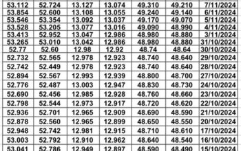 سعر الصرف في مصر يوم 2024/11/18 م 16 جماد الأول 1446 هجرية EGP today سعر الدولار مقابل الجنيه المصري سعر اليورو مقابل الجنيه المصري سعر الريال السعودي مقابل الجنيه المصري