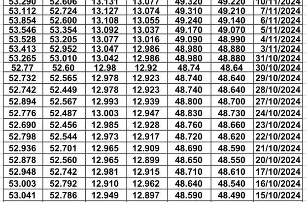 سعر الصرف في مصر يوم 2024/11/18 م 16 جماد الأول 1446 هجرية EGP today سعر الدولار مقابل الجنيه المصري سعر اليورو مقابل الجنيه المصري سعر الريال السعودي مقابل الجنيه المصري