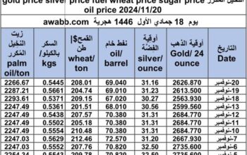 سعر الذهب اليوم و سعر الفضة و سعر النفط و سعر القمح و سعر السكر و سعر زيت النخيل المكرر gold price silver price fuel wheat price sugar price oil price 2024/11/20