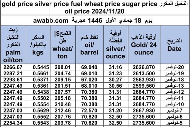 سعر الذهب اليوم و سعر الفضة و سعر النفط و سعر القمح و سعر السكر و سعر زيت النخيل المكرر gold price silver price fuel wheat price sugar price oil price 2024/11/20