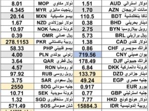 كشف يومي حول اسعار العملات الدولية 2024/11/6 Daily report currency exchange rates to USD