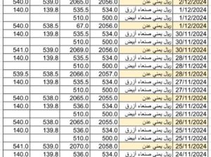 سعر الصرف في اليمن يوم 2024/12/3 م 2 جمادي الآخر 1446 هجري YER سعر الدولار في صنعاء سعر الريال السعودي في صنعاء سعر الدولار في عدن سعر الريال السعودي في عدن