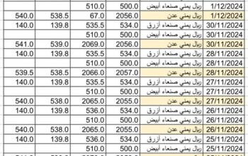 سعر الصرف في اليمن يوم 2024/12/3 م 2 جمادي الآخر 1446 هجري YER سعر الدولار في صنعاء سعر الريال السعودي في صنعاء سعر الدولار في عدن سعر الريال السعودي في عدن