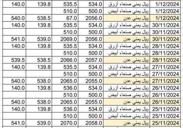 سعر الصرف في اليمن يوم 2024/12/3 م 2 جمادي الآخر 1446 هجري YER سعر الدولار في صنعاء سعر الريال السعودي في صنعاء سعر الدولار في عدن سعر الريال السعودي في عدن