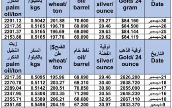 سعر الذهب اليوم و سعر الفضة و سعر النفط و سعر القمح و سعر السكر و سعر زيت النخيل المكرر gold price silver price fuel wheat price sugar price oil price 2024/12/30