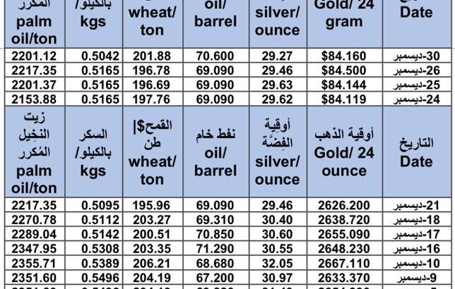 سعر الذهب اليوم و سعر الفضة و سعر النفط و سعر القمح و سعر السكر و سعر زيت النخيل المكرر gold price silver price fuel wheat price sugar price oil price 2024/12/30