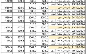 سعر الصرف في اليمن يوم 2024/12/29 م YER سعر الدولار في صنعاء سعر الريال السعودي في صنعاء سعر الدولار في عدن سعر الريال السعودي في عدن