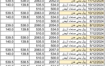 سعر الصرف في اليمن يوم 2024/12/12 م 11 جمادي الآخر 1446 هجري YER سعر الدولار في صنعاء سعر الريال السعودي في صنعاء سعر الدولار في عدن سعر الريال السعودي في عدن