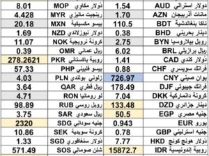 كشف يومي حول سعر الصرف مقابل اليوم اسعار العملات الدولية 2024/12/10 Daily report currency exchange rates to USD