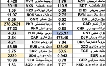 كشف يومي حول سعر الصرف مقابل اليوم اسعار العملات الدولية 2024/12/10 Daily report currency exchange rates to USD