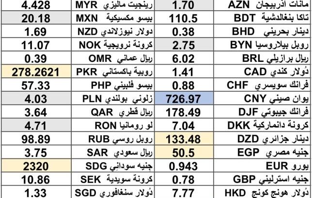 كشف يومي حول سعر الصرف مقابل اليوم اسعار العملات الدولية 2024/12/10 Daily report currency exchange rates to USD