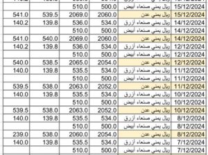 سعر الصرف في اليمن يوم 2024/12/16 م 15 جمادي الآخر 1446 هجري YER سعر الدولار في صنعاء سعر الريال السعودي في صنعاء سعر الدولار في عدن سعر الريال السعودي في عدن