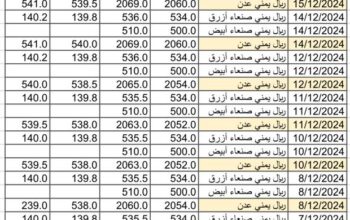 سعر الصرف في اليمن يوم 2024/12/16 م 15 جمادي الآخر 1446 هجري YER سعر الدولار في صنعاء سعر الريال السعودي في صنعاء سعر الدولار في عدن سعر الريال السعودي في عدن
